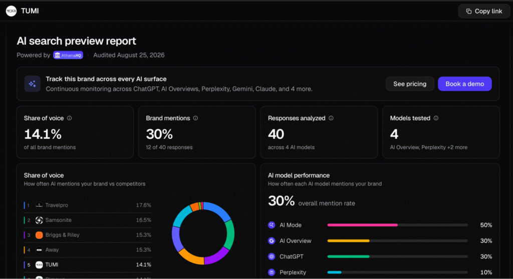 AthenaHQ brand analysis
