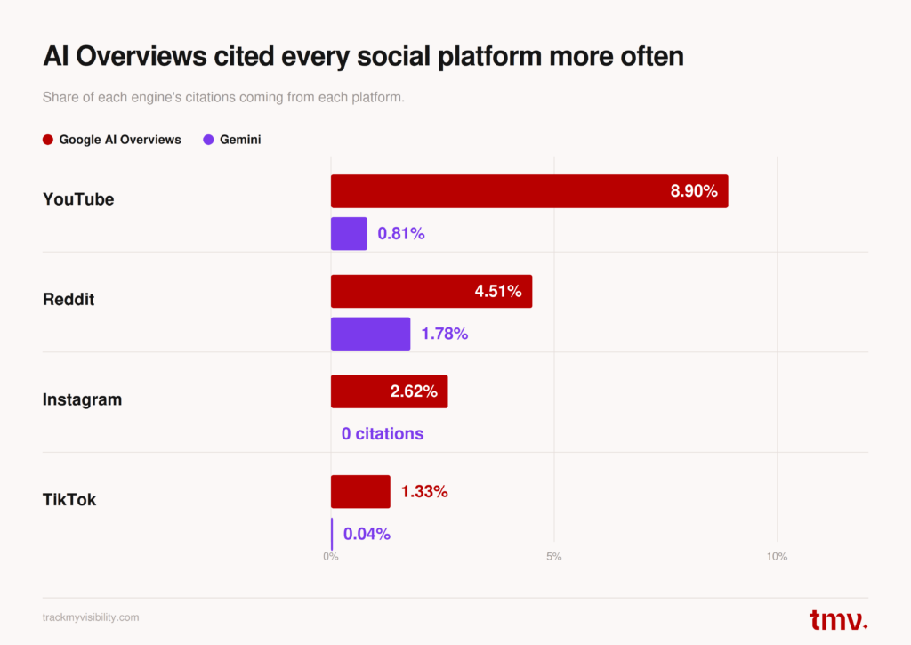 AI Overviews cited YouTube, Reddit, Instagram, and TikTok more often than Gemini