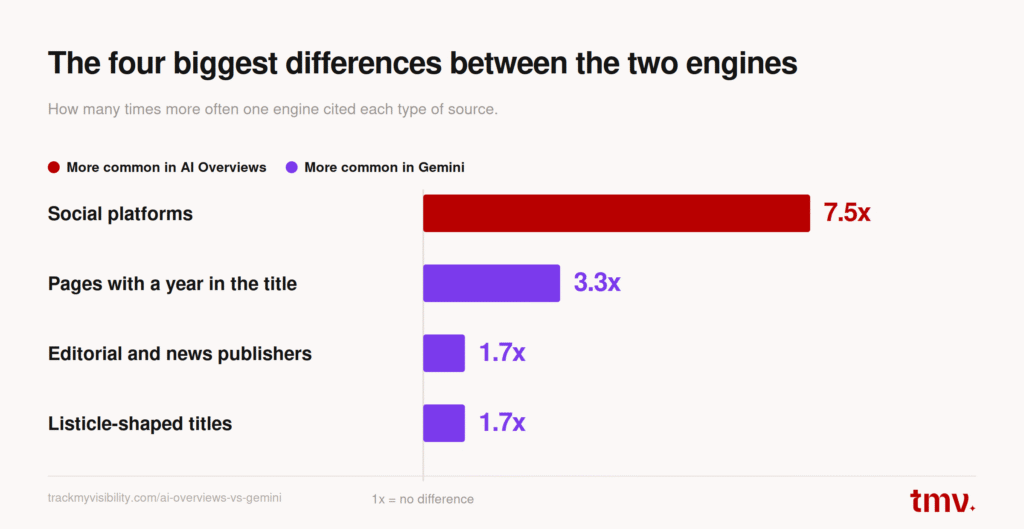 Four key citation differences between AI Overviews and Gemini
