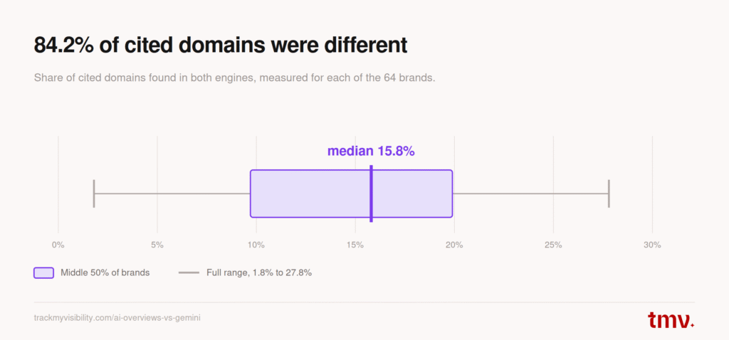 84.2% of cited domains differed between AI Overviews and Gemini