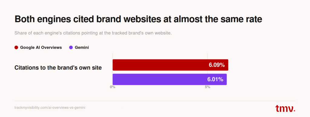 AI Overviews and Gemini cited brand websites at nearly the same rate