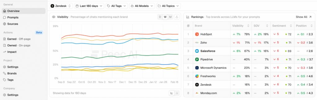 Peec AI brand visibility