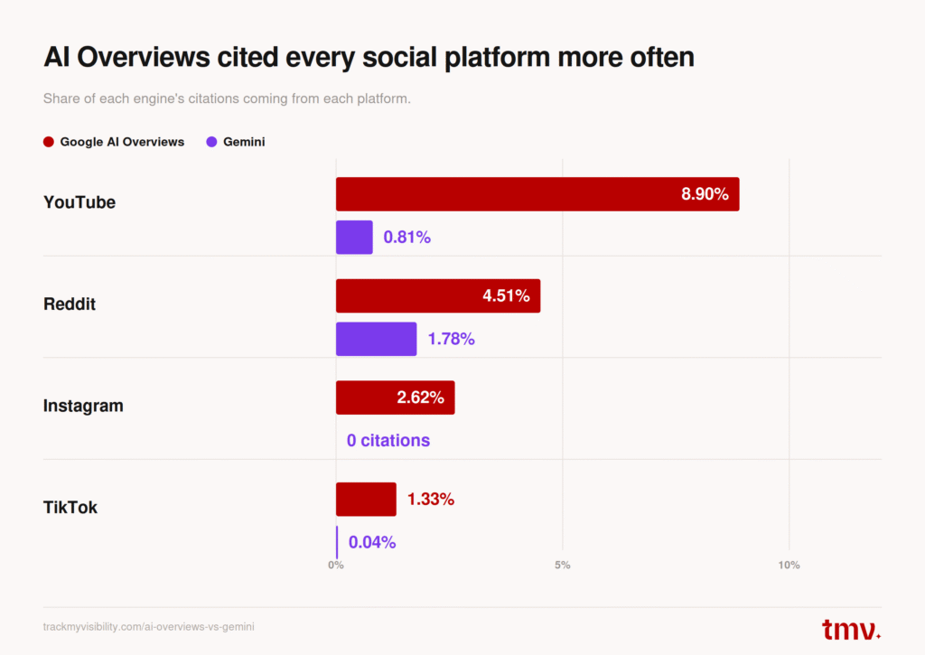 AI Overviews cited YouTube, Reddit, Instagram, and TikTok more often than Gemini