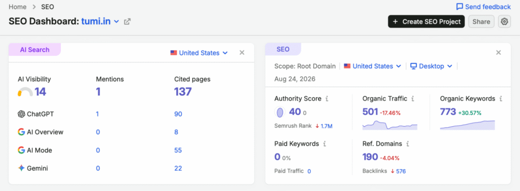 Semrush dashboard showing AI search and SEO analysis