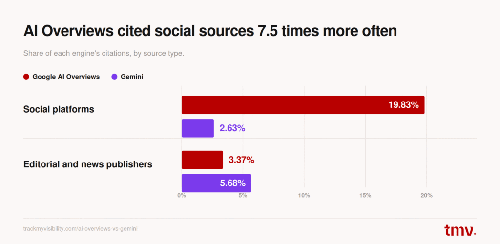 AI Overviews cited social sources 7.5 times more often than Gemini