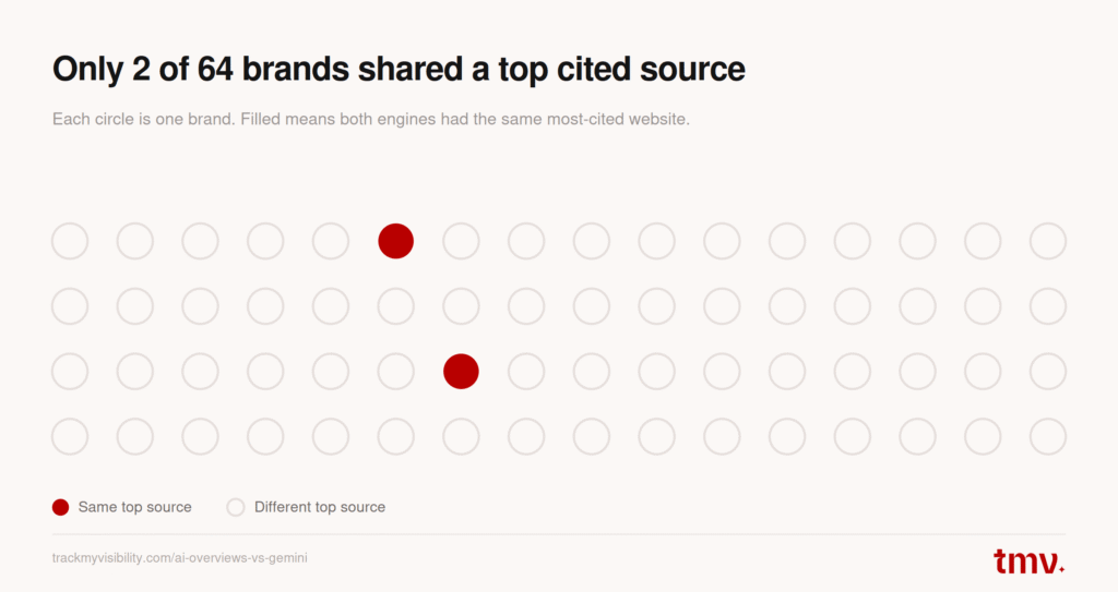 Only 2 of 64 brands shared the same top cited source