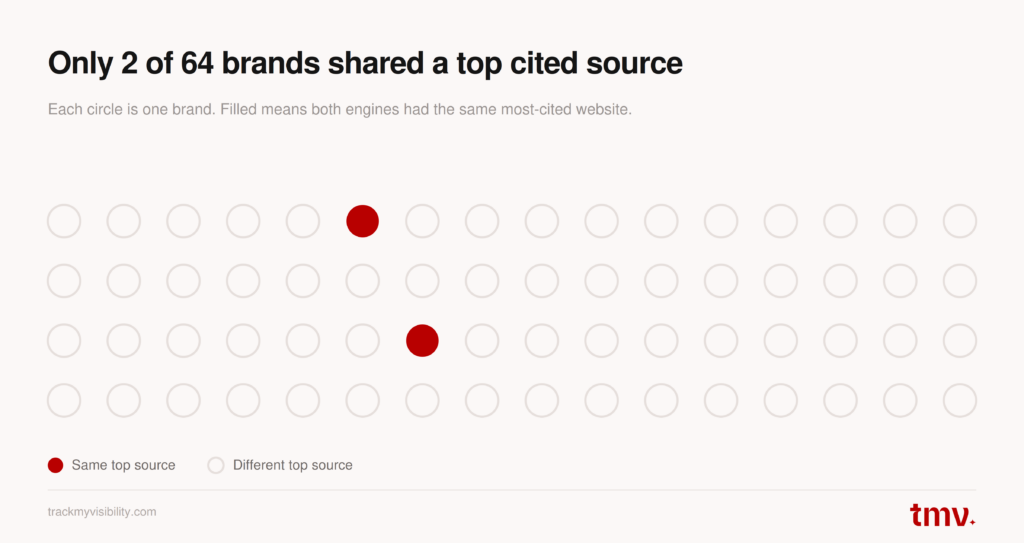 Only 2 of 64 brands shared the same top cited source