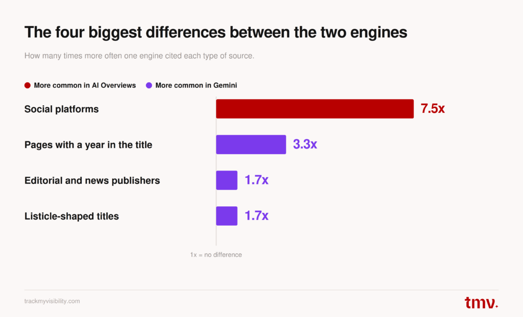 Four key citation differences between AI Overviews and Gemini