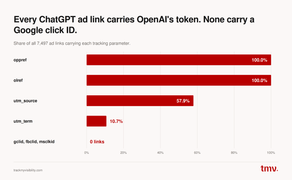 Tracking parameters found in ChatGPT ad links