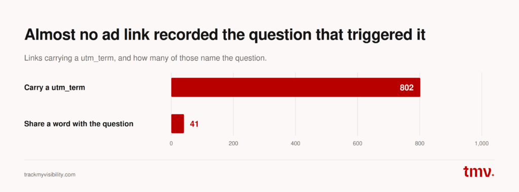 Few utm_term values matched the triggering question