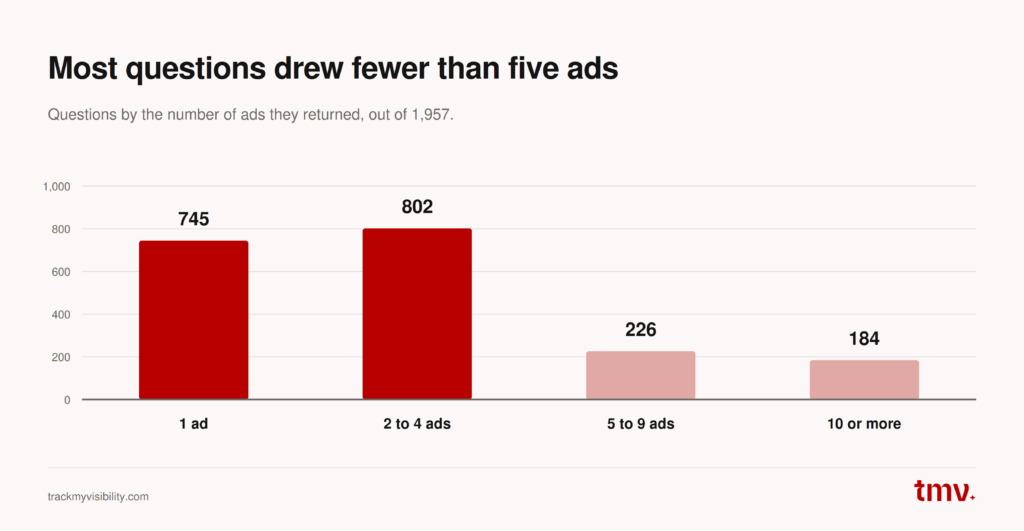 Most ChatGPT questions returned fewer than five ads