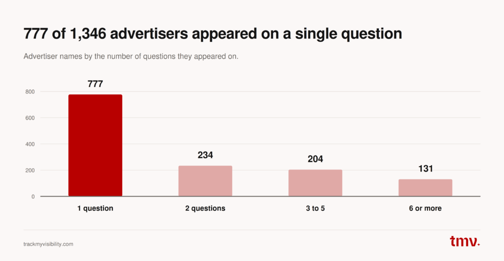 Most advertisers appeared on only one question