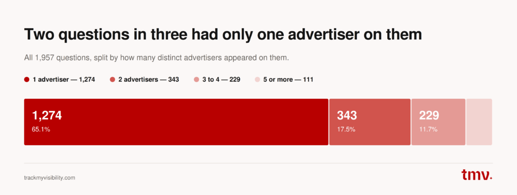 Most questions showed ads from only one advertiser