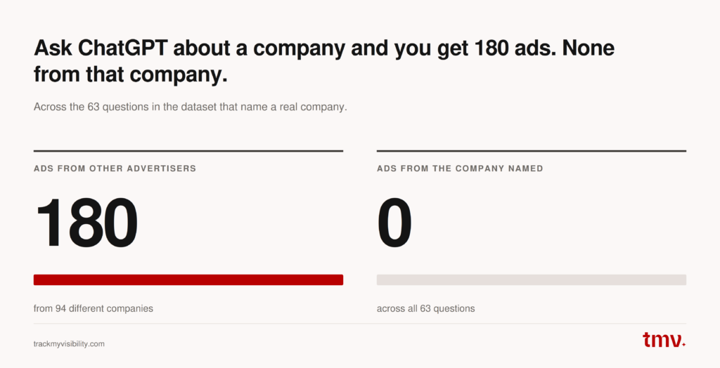 Company queries showed ads from other advertisers