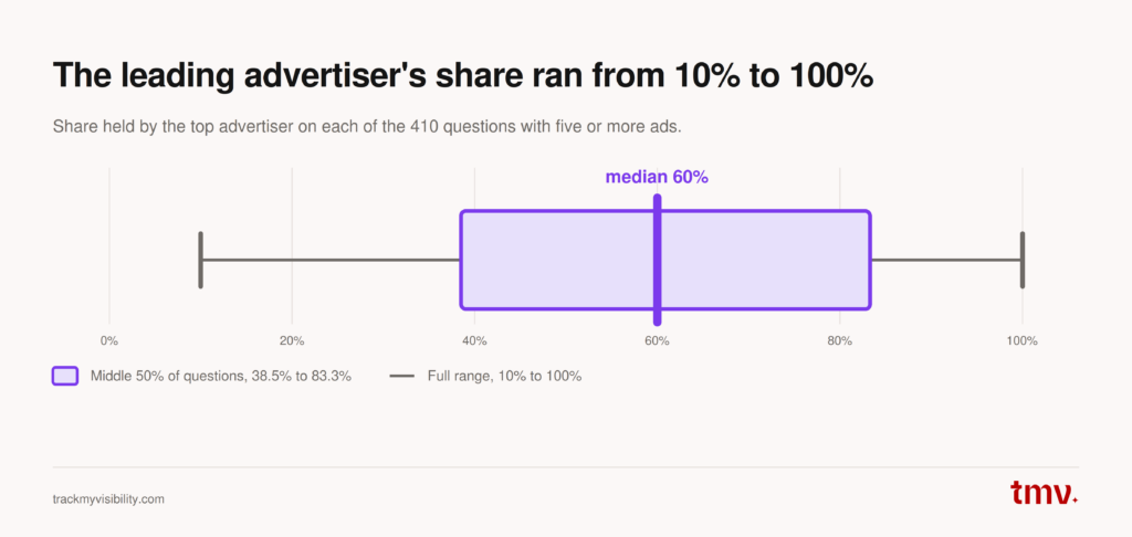 Leading advertiser share had a 60% median