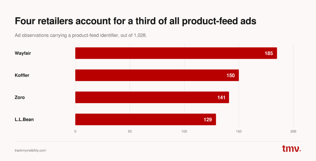 Top retailers in ChatGPT product-feed ads