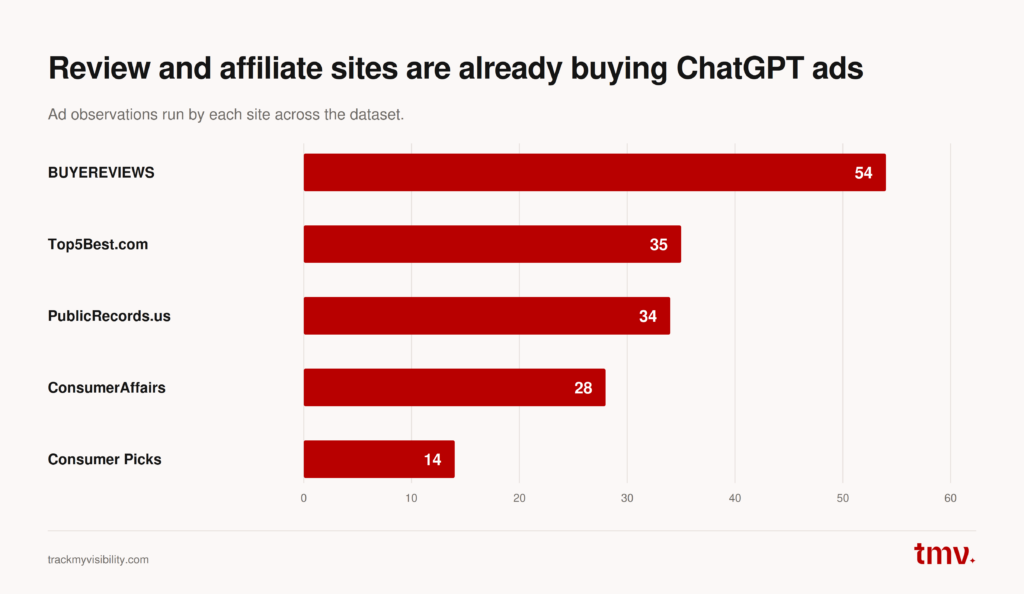 Review and affiliate sites running ChatGPT ads