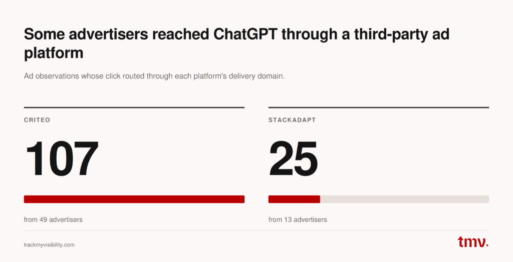 ChatGPT ads routed through third-party platforms
