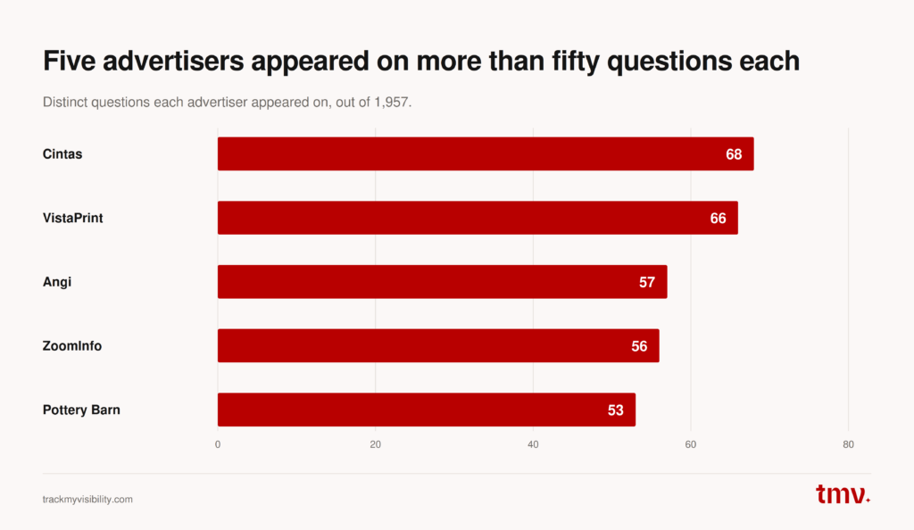 Top advertisers by number of ChatGPT questions
