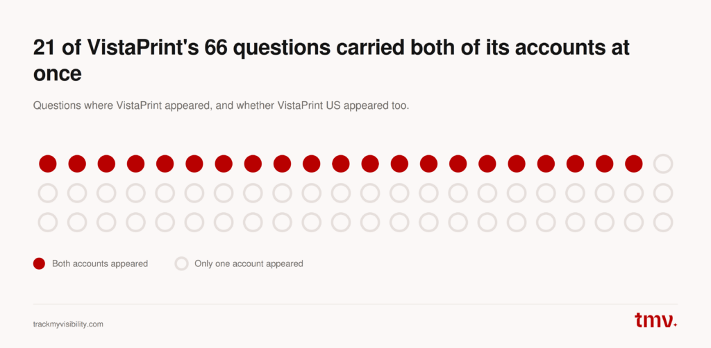 VistaPrint accounts appearing on the same questions