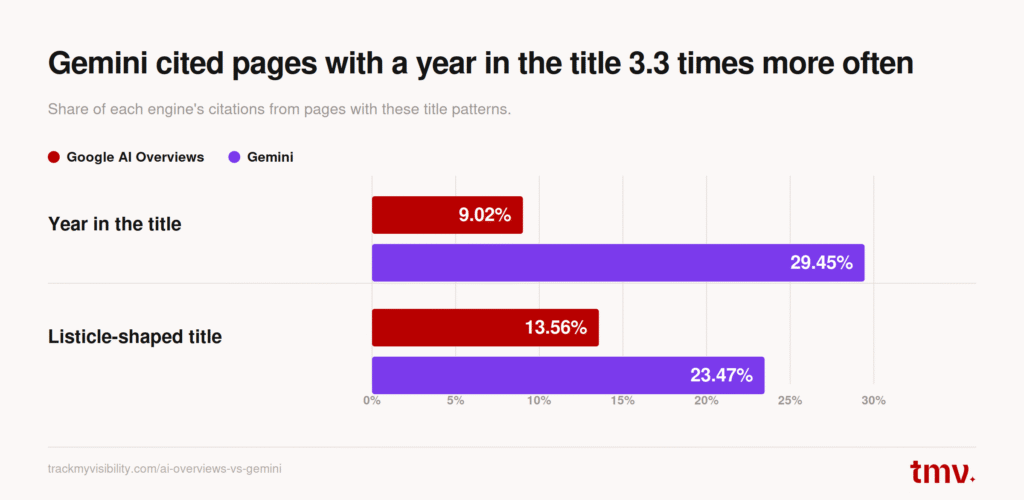 Gemini cited pages with year-based titles 3.3 times more often