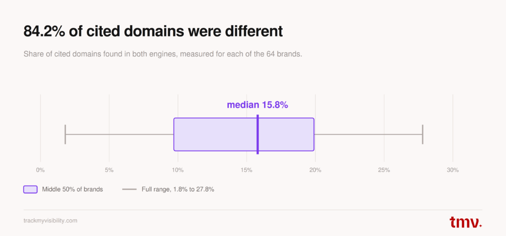 84.2% of cited domains differed between AI Overviews and Gemini