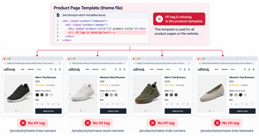 Template issue for missing H1 tag