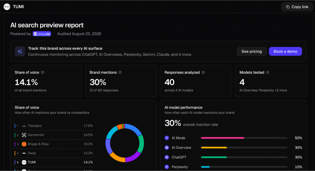 AthenaHQ brand analysis