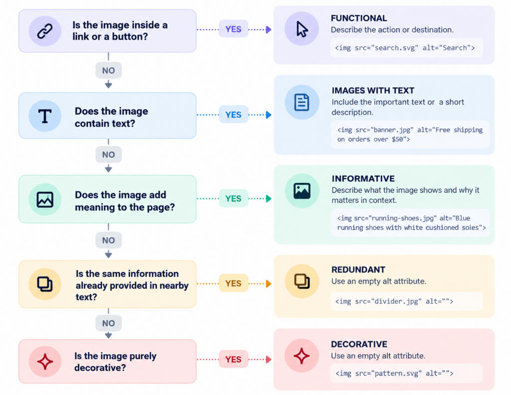 Image Alt Text Decision Tree