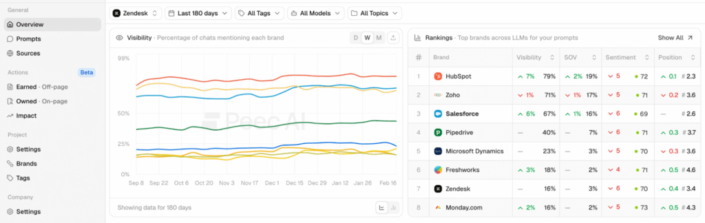Peec AI brand visibility