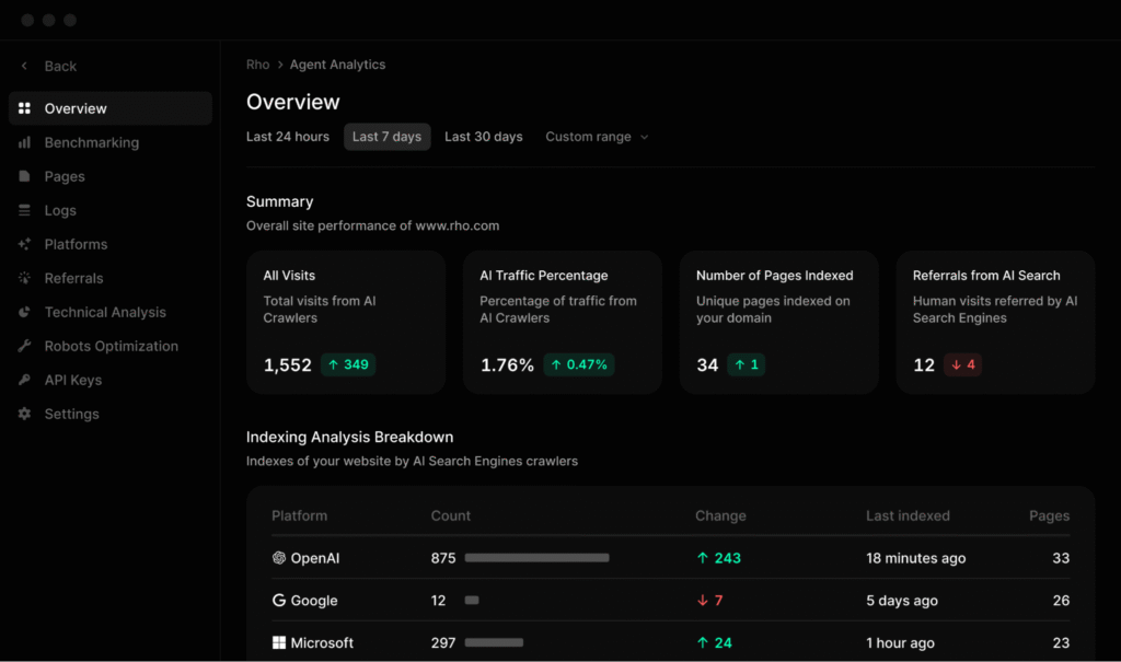 Profound dashboard overview